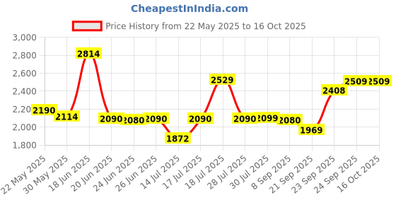 flipkart.com pigeon Titanium Handi 5L 5 L Induction Bottom Pressure Cooker pigeon Price History Graph from 22 May 2025 to 15 Oct 2025