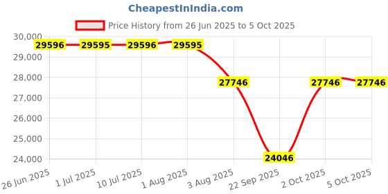 flipkart.com titan Titanium Mechanical Analog Watch - For Men 90140TM01 titan Price History Graph from 26 Jun 2025 to 4 Oct 2025