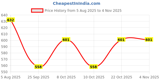 flipkart.com henij Titanium Plated Gold Dinner/Salad Forks Set Stainless Steel Dessert Fork, Dinner Fork, Fruit Fork, Salad Fork Set henij Price History Graph from 5 Aug 2025 to 3 Nov 2025