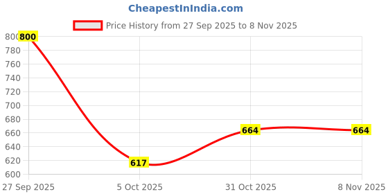flipkart.com sikme TitaniumGuard: The Unbreakable 2-Part 150cm Fishing Rod Green Fishing Rod sikme Price History Graph from 27 Sep 2025 to 7 Nov 2025