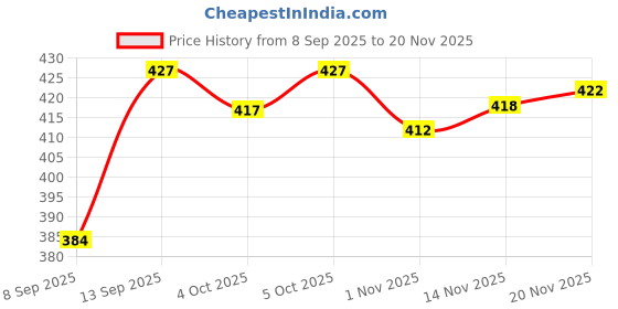 flipkart.com tithtu Net Embroidered Red Women Dupatta tithtu Price History Graph from 8 Sep 2025 to 19 Nov 2025