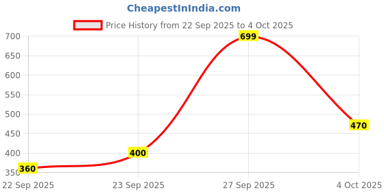 flipkart.com tithu Net Embroidered Red Women Dupatta tithu Price History Graph from 22 Sep 2025 to 4 Oct 2025