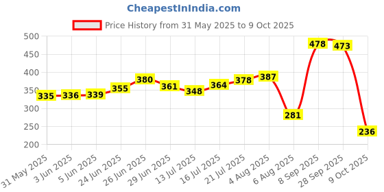 flipkart.com tithumart Art Markers 48 Colours with Carrying Case tithumart Price History Graph from 31 May 2025 to 9 Oct 2025