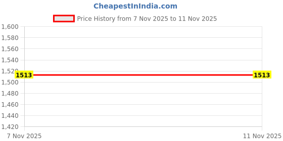 flipkart.com TITIKSHA ENTERPRISE Printed Pagri Price History Graph from 7 Nov 2025 to 10 Nov 2025