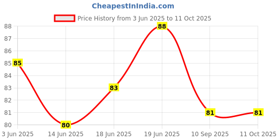 flipkart.com titimi Elastic Bungee, Shock Cord Cables, Luggage Tying Rope with Hooks (Pack of 2) Multicolor titimi Price History Graph from 3 Jun 2025 to 11 Oct 2025