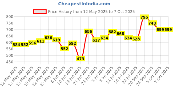 flipkart.com titir Table Floor Lamp titir Price History Graph from 12 May 2025 to 7 Oct 2025