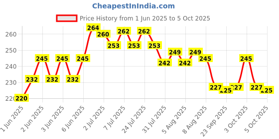 flipkart.com titirangi 2 in 1 Construction Trucks 180 Degree Rotating Toys Unbreakable Loader and titirangi Price History Graph from 1 Jun 2025 to 5 Oct 2025