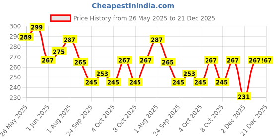 flipkart.com titirangi Combo of Unicorn Stationery Gift for Kids Unicorn Collection Pencil Pouch Pencil Case for Kids Pouches for Boys Storage Pouch with Pen,pencil,eraser & Keychain Art Canvas Pencil Box titirangi Price History Graph from 26 May 2025 to 21 Dec 2025