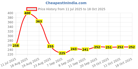 flipkart.com luxurium decor **Title:** Emergency LED Torch with Rechargeable Battery and Safety Hammer Torch luxurium decor Price History Graph from 11 Jul 2025 to 18 Oct 2025