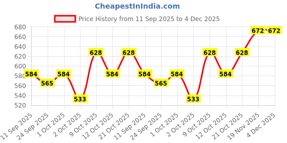 flipkart.com tito boo Eco Friendly Pinewood Litter From Organic Pine Trees Safe & Gentle on Paws-5.5Kg Pet Litter Tray Refill tito boo Price History Graph from 11 Sep 2025 to 4 Dec 2025