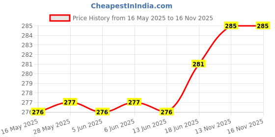 flipkart.com Titti Sf-400 Weighing Scale Price History Graph from 16 May 2025 to 16 Nov 2025