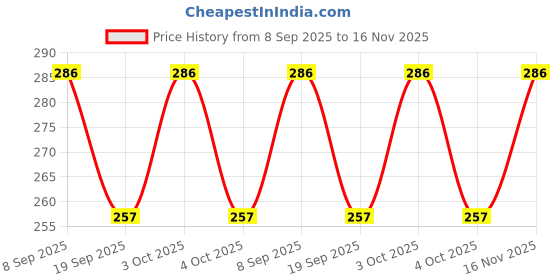 flipkart.com TITTYNO Casual Travel Belt Bag High Capacity Chest Bag Hot Selling Fanny Pack bum bag Durable Comfortable and Long-Lasting Price History Graph from 8 Sep 2025 to 16 Nov 2025