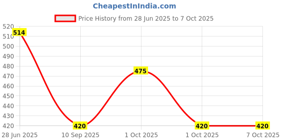 flipkart.com TITTYNO Video Recording Vlogging Kit for Video Making, Mic, Mini Tripod Stand, LED Light Tripod Kit Price History Graph from 28 Jun 2025 to 7 Oct 2025