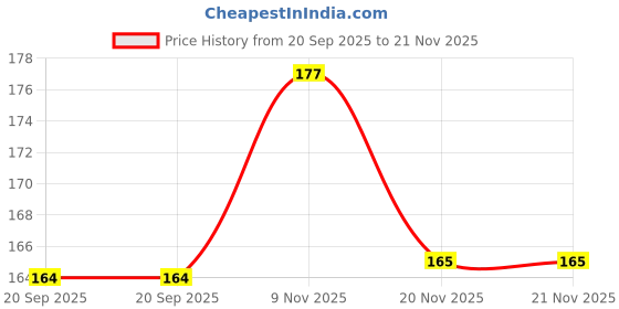 flipkart.com tittyno Zoomable Long Range Cob Side Light High Power Led USB Direct Charge Optical Lens Torch tittyno Price History Graph from 20 Sep 2025 to 21 Nov 2025