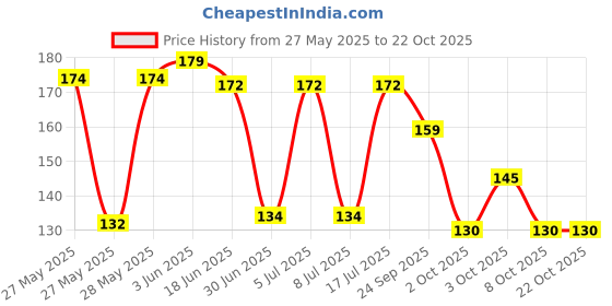 flipkart.com tity Women Casual, Evening, Formal, Party Gold Synthetic Reversible Belt tity Price History Graph from 27 May 2025 to 21 Oct 2025