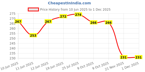 flipkart.com enemyt TIV6 Anti Skid Multicolor Washable Foot Mat / Floor Mat Compatible for Activa 6G Honda Activa Two Wheeler Mat enemyt Price History Graph from 10 Jun 2025 to 30 Nov 2025