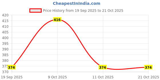 flipkart.com tivante Casual Regular Sleeves Solid Women Black Top tivante Price History Graph from 19 Sep 2025 to 21 Oct 2025