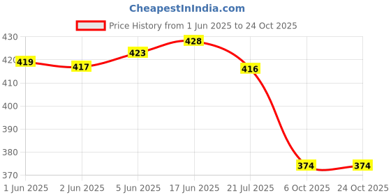 flipkart.com tivante Casual Regular Sleeves Solid Women Maroon Top tivante Price History Graph from 1 Jun 2025 to 22 Oct 2025