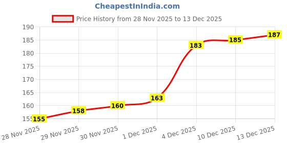 flipkart.com tiviz Safety Baby Helmet with baby knee pad tiviz Price History Graph from 28 Nov 2025 to 12 Dec 2025