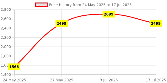 flipkart.com wonderchef Tivoli 750 W Mixer Grinder wonderchef Price History Graph from 24 May 2025 to 17 Jul 2025