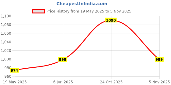 flipkart.com vinod Tivoli milk Pan & Tea Pan without lid Sauce Pan 18 cm diameter 2.3 L capacity vinod Price History Graph from 19 May 2025 to 4 Nov 2025