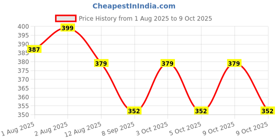 flipkart.com tiwanshi 210 TC Polycotton Double Printed Fitted (Elastic) Bedsheet tiwanshi Price History Graph from 1 Aug 2025 to 9 Oct 2025