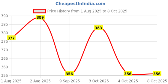flipkart.com tiwanshi 220 TC Microfiber King Printed Fitted (Elastic) Bedsheet tiwanshi Price History Graph from 1 Aug 2025 to 8 Oct 2025