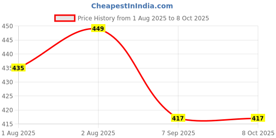 flipkart.com tiwanshi 220 TC Microfiber King Printed Fitted (Elastic) Bedsheet tiwanshi Price History Graph from 1 Aug 2025 to 8 Oct 2025