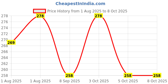 flipkart.com tiwanshi 220 TC Microfiber Single Printed Fitted (Elastic) Bedsheet tiwanshi Price History Graph from 1 Aug 2025 to 8 Oct 2025