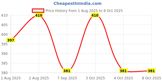 flipkart.com tiwanshi 220 TC Polycotton Double Printed Fitted (Elastic) Bedsheet tiwanshi Price History Graph from 1 Aug 2025 to 8 Oct 2025