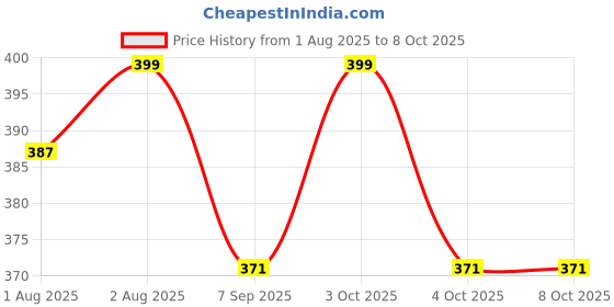 flipkart.com tiwanshi 220 TC Polycotton Double Self Design Fitted (Elastic) Bedsheet tiwanshi Price History Graph from 1 Aug 2025 to 8 Oct 2025