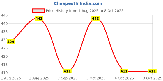flipkart.com tiwanshi 220 TC Polycotton King Self Design Fitted (Elastic) Bedsheet tiwanshi Price History Graph from 1 Aug 2025 to 8 Oct 2025