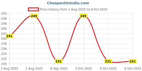flipkart.com tiwanshi 220 TC Polycotton Single Printed Fitted (Elastic) Bedsheet tiwanshi Price History Graph from 1 Aug 2025 to 8 Oct 2025
