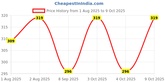 flipkart.com tiwanshi 220 TC Polyester Single Printed Fitted (Elastic) Bedsheet tiwanshi Price History Graph from 1 Aug 2025 to 8 Oct 2025