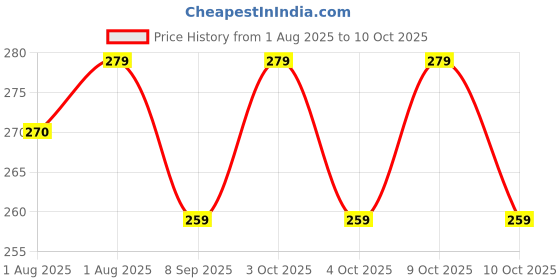 flipkart.com tiwanshi 220 TC Polyester Single Self Design Fitted (Elastic) Bedsheet tiwanshi Price History Graph from 1 Aug 2025 to 9 Oct 2025