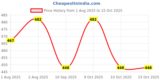 flipkart.com tiwanshi 350 TC Cotton Double Self Design Fitted (Elastic) Bedsheet tiwanshi Price History Graph from 1 Aug 2025 to 15 Oct 2025