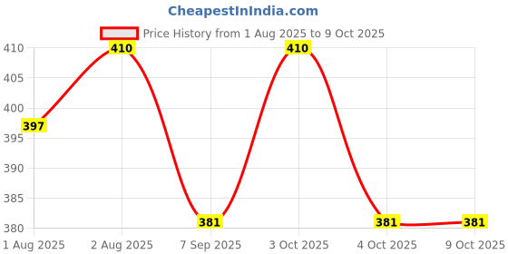 flipkart.com tiwanshi 350 TC Cotton Double Self Design Fitted (Elastic) Bedsheet tiwanshi Price History Graph from 1 Aug 2025 to 8 Oct 2025