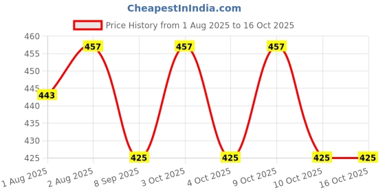 flipkart.com tiwanshi 350 TC Polycotton Double Self Design Fitted (Elastic) Bedsheet tiwanshi Price History Graph from 1 Aug 2025 to 16 Oct 2025