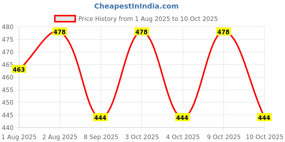 flipkart.com tiwanshi 350 TC Polycotton King Printed Fitted (Elastic) Bedsheet tiwanshi Price History Graph from 1 Aug 2025 to 10 Oct 2025