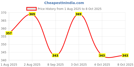 flipkart.com tiwanshi 350 TC Polyester Double Printed Fitted (Elastic) Bedsheet tiwanshi Price History Graph from 1 Aug 2025 to 8 Oct 2025