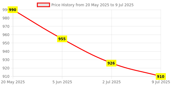 flipkart.com Tiwari Enterprises Mouse MS3320W Wireless Ambidextrous Optical Mouse Price History Graph from 20 May 2025 to 9 Jul 2025