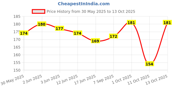 flipkart.com Tiwari Traders Beautyful Unisex Multi Utility Bag/Waist Pack for Travelling, Hiking, Running Waist Bag Price History Graph from 30 May 2025 to 13 Oct 2025