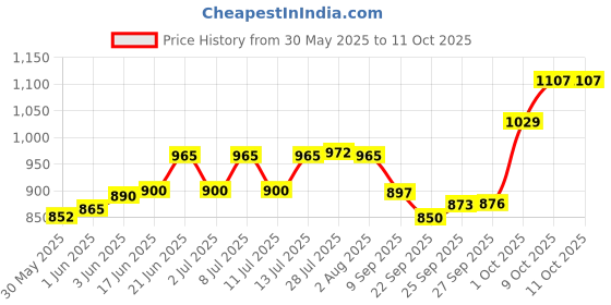 flipkart.com tiwari traders tt5647 Jug Glass Set tiwari traders Price History Graph from 30 May 2025 to 11 Oct 2025