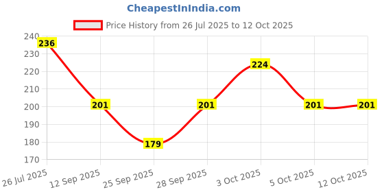 flipkart.com Tixy Handkerchiefs in White Colour with Flower Print ["Multicolor"] Handkerchief Price History Graph from 26 Jul 2025 to 11 Oct 2025