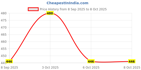 flipkart.com tixy LANGOT_24 tixy Price History Graph from 8 Sep 2025 to 8 Oct 2025