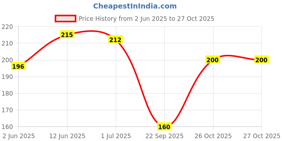 flipkart.com tixy Pack of 5 Women Hipster Multicolor Panty tixy Price History Graph from 2 Jun 2025 to 26 Oct 2025