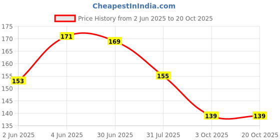flipkart.com tixy Solid Winter Women Gloves tixy Price History Graph from 2 Jun 2025 to 20 Oct 2025