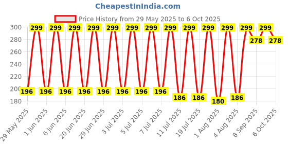 flipkart.com tixy Unisex New Born Baby's Printed Nappy/Langot/Diaper in Multicolor (Pack of 12) tixy Price History Graph from 29 May 2025 to 3 Oct 2025