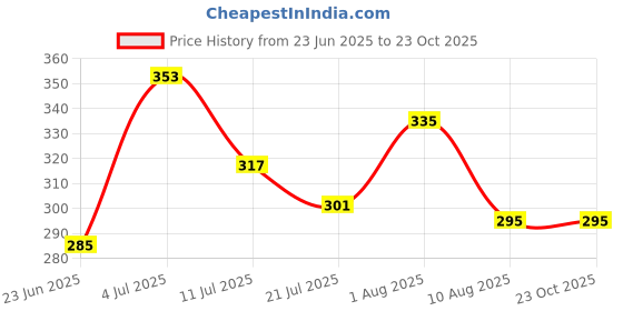 flipkart.com tizarat man Small 16 L Backpack Tote handbag|Handbag for women|Women handbag|handbag for girls|Shoulder bag tizarat man Price History Graph from 23 Jun 2025 to 23 Oct 2025