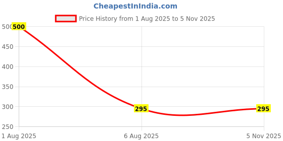 flipkart.com tizarat man Small 16 L Laptop Backpack TRANDING# BACKPACK tizarat man Price History Graph from 1 Aug 2025 to 4 Nov 2025